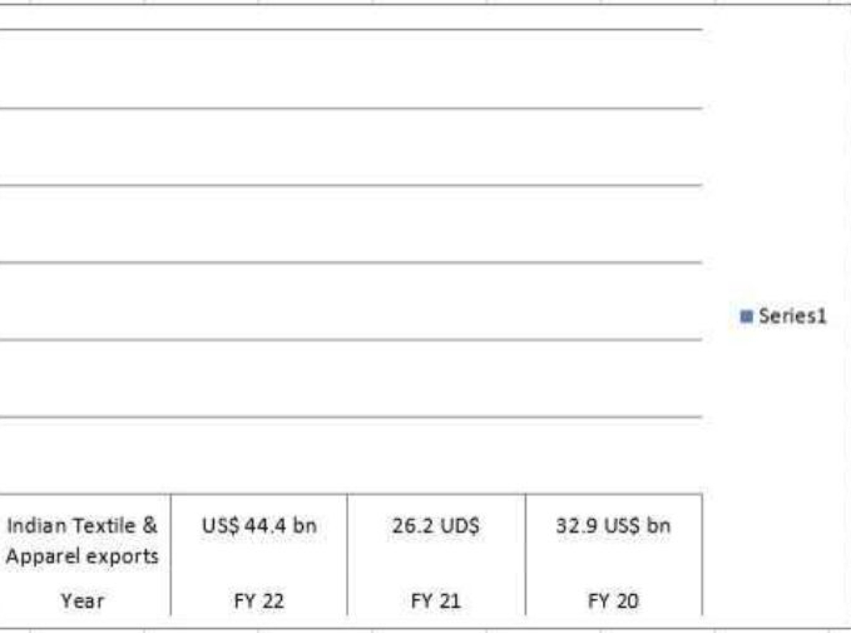 Indianapparelexports